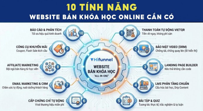 10 Tính Năng Website Bán Khóa Học Online Không Thể Thiếu